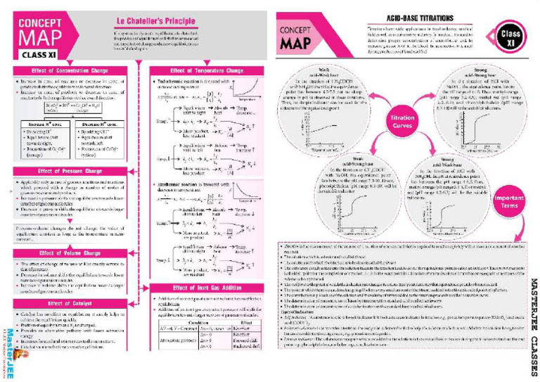 Class 11 Le Chateliers Principle Acid Base Titrations | PDF