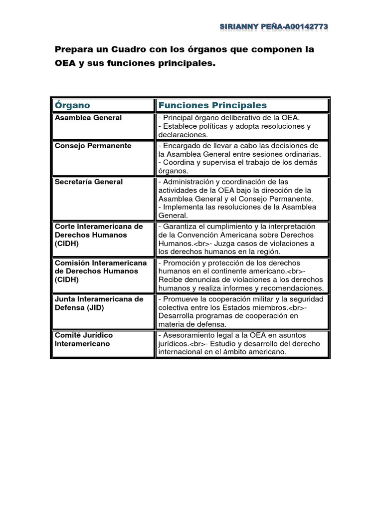 Cuadro Con Los órganos Que Componen La Oea Unidad 5 Pdf