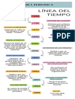 Historia de La Tabla Periódica