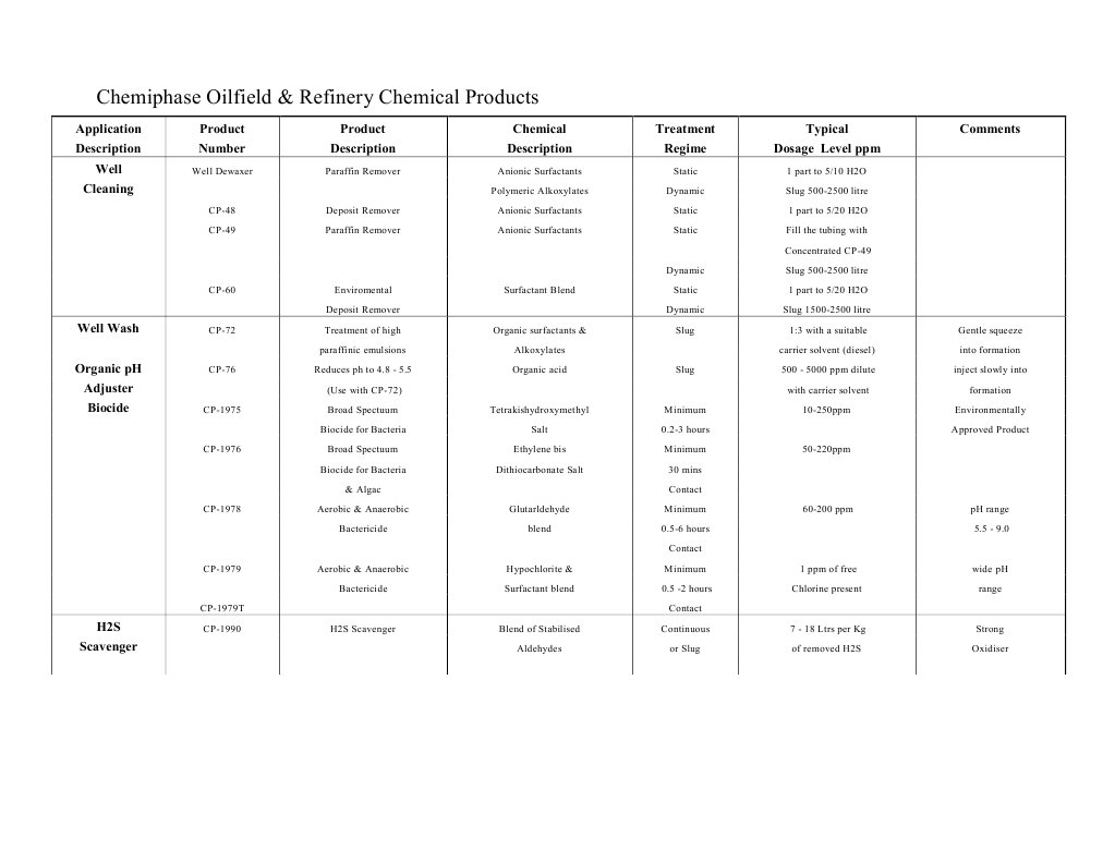 Oilfield Chemical Product List Surfactant Wax