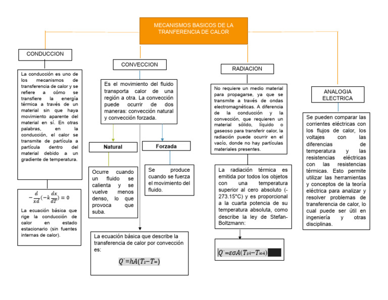 Mapa Conceptual | PDF | Conduccion termica | Transferencia de calor