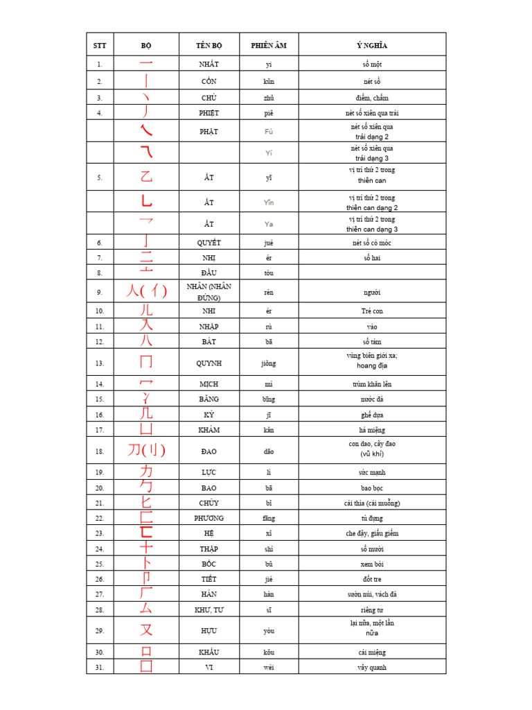 214 bộ thủ cơ bản (Hán Văn) | PDF