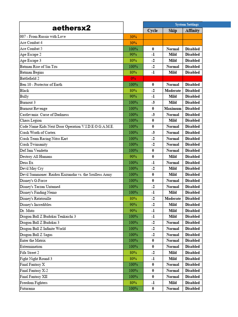 Aethersx2 PS2 Game Compatibility List | PDF
