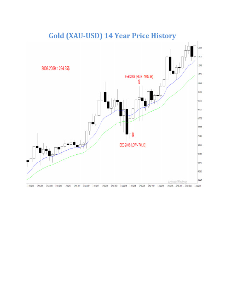 Gold (XAU-USD) 14 Year Price History 2008-2022 (Dec - Feb) | PDF