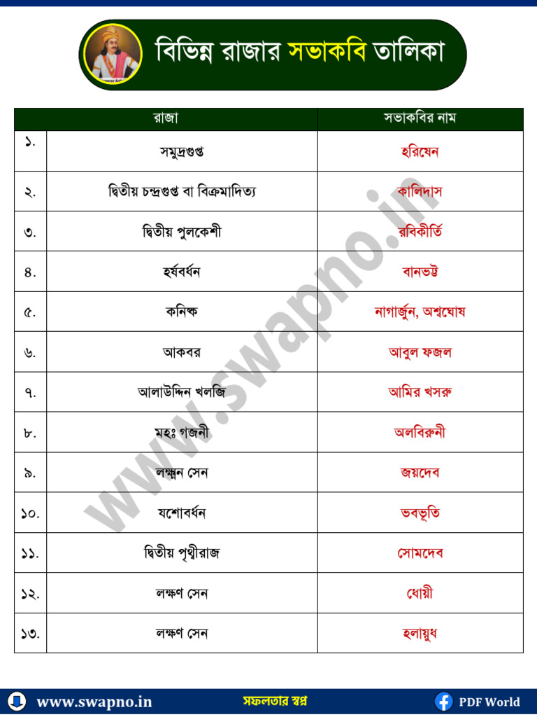 Rajar Sobhakobi | PDF