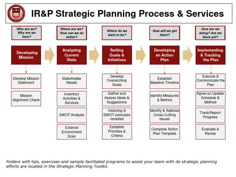 Strategic Planning Process Toolkit Flow - 07 - 21 - 20 | PDF ...