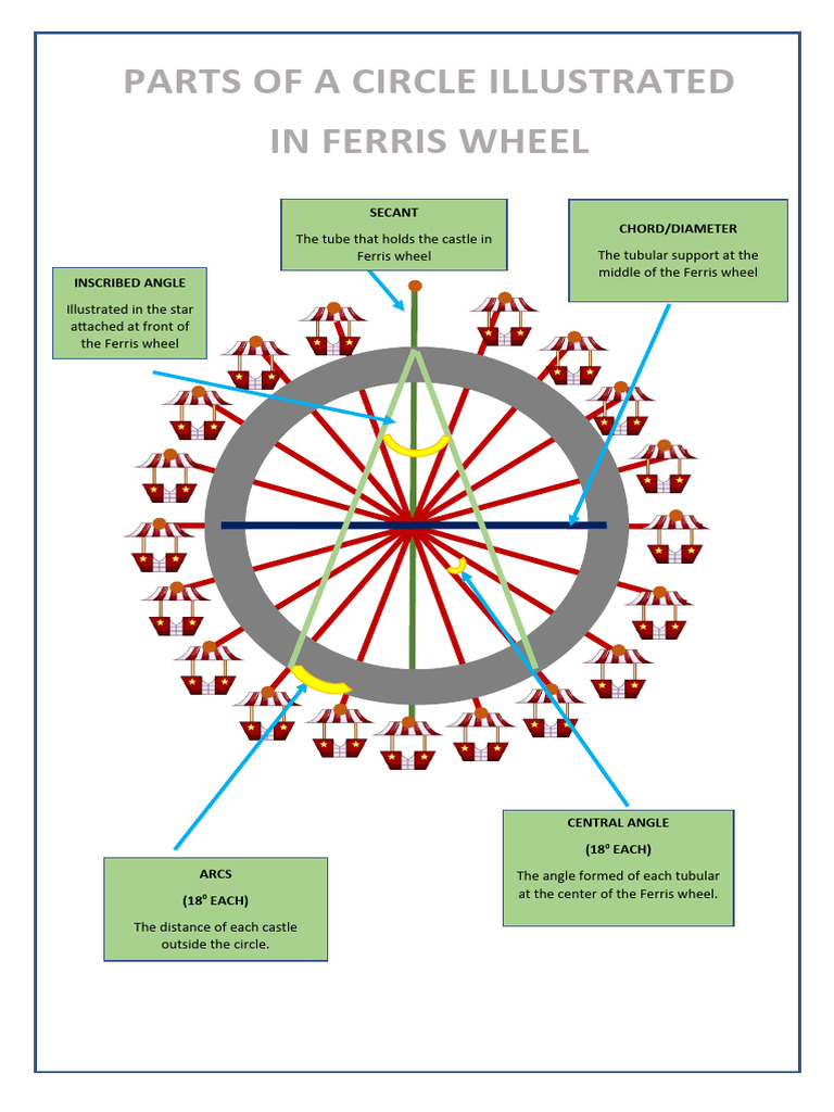 Ferris Wheel Parts and Geometry Explained | PDF