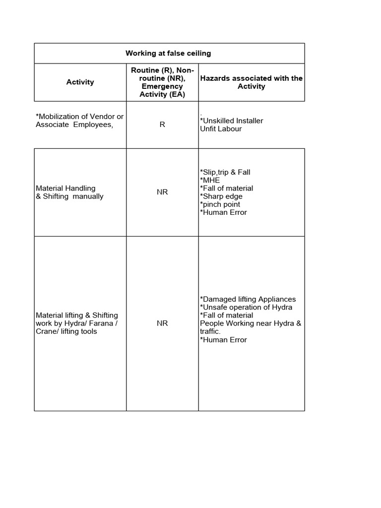 Risk Assessment for False Ceiling Work | PDF | Personal Protective ...