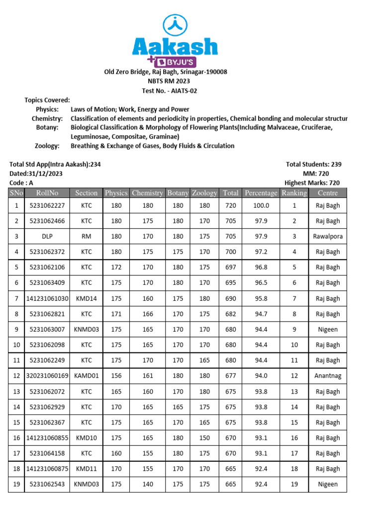 Combined Result of NBTS RM Test02A (24122023) PDF Applied