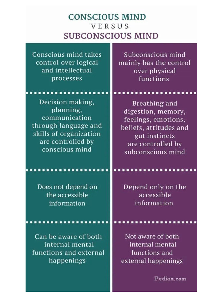 Difference Between Conscious and Subconscious Mind Infographic1 | PDF