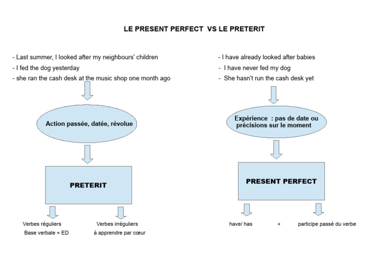 PRL 2019 Preterit Vs Present Perfect Correction | PDF