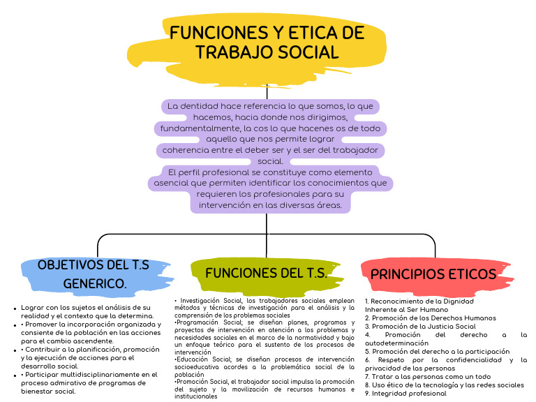 Mapa Conceptual Funciones y Etica de Trabajo Social | PDF | Trabajo Social