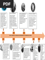 Linea de Tiempo Autores Contemporaneos de La Psicologia