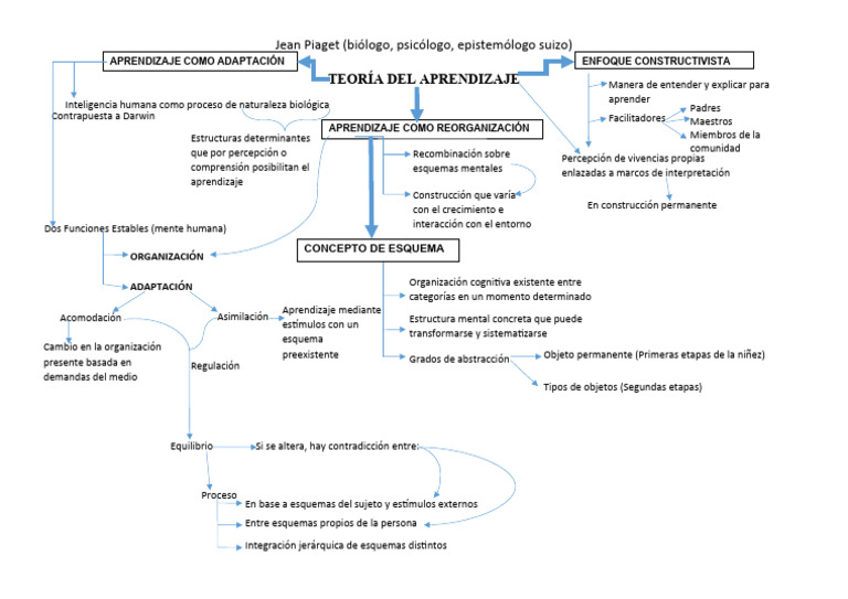 Mapa Conceptual de la Teoría de Piaget | PDF | Aprendizaje | Esquema ...