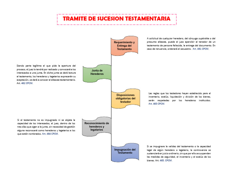 Sucesion Testamentaria | PDF | Herencia | Voluntad y testamento