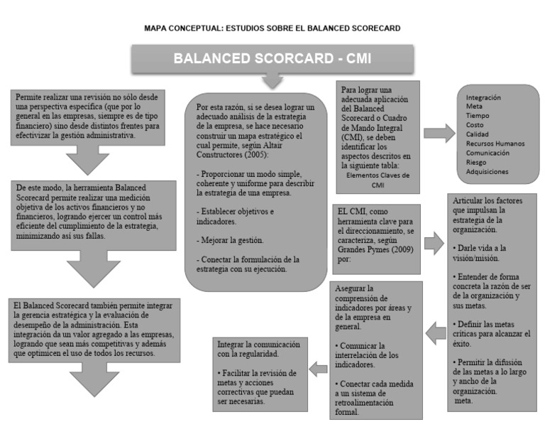 Mapa Conceptual | PDF | Business