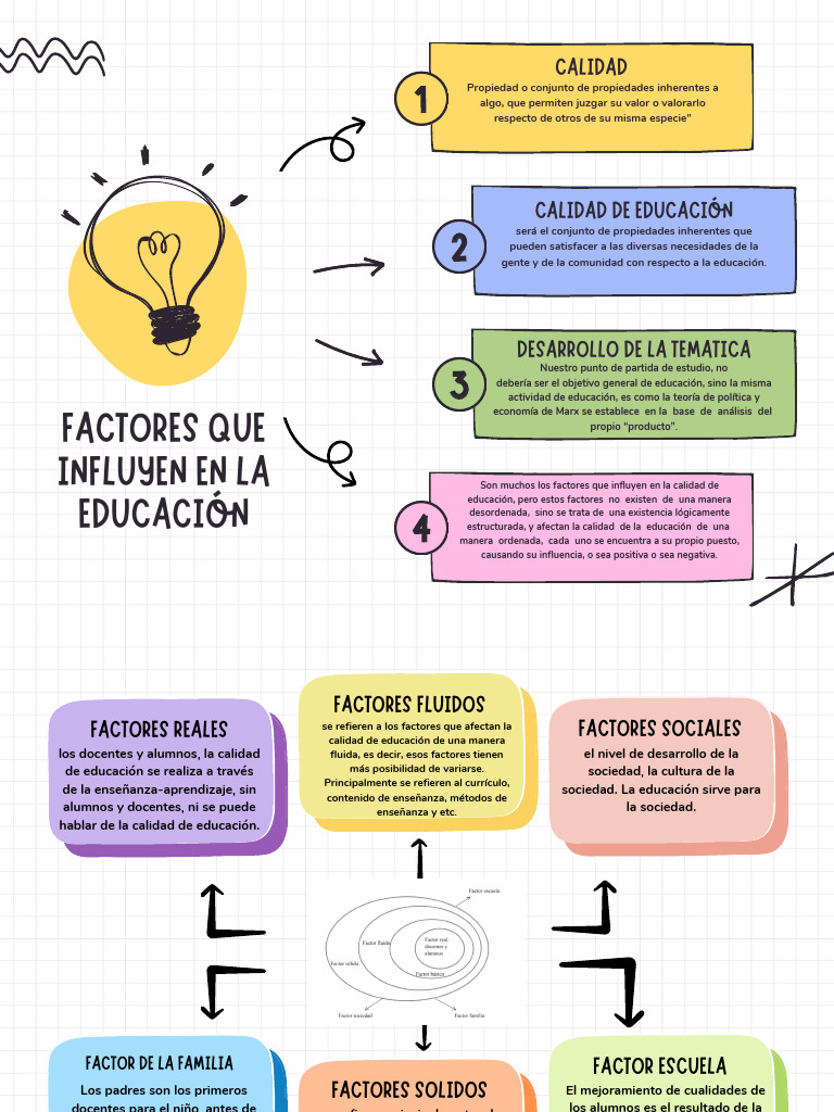 Factores - Educación | PDF | Enseñando