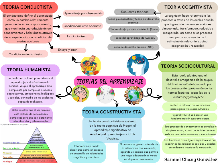 Mapa Conceptual Teorías-Samuel Chang | PDF | Aprendizaje | Teoría del ...