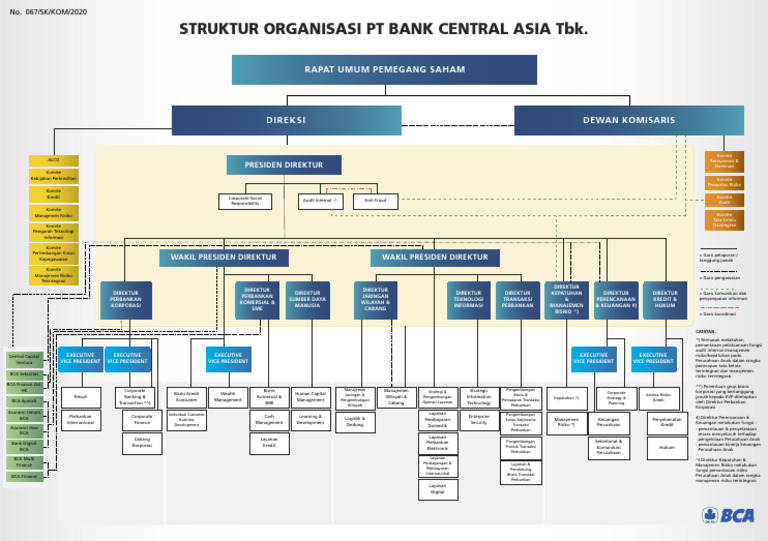 Struktur Organisasi BCA Tbk. | PDF