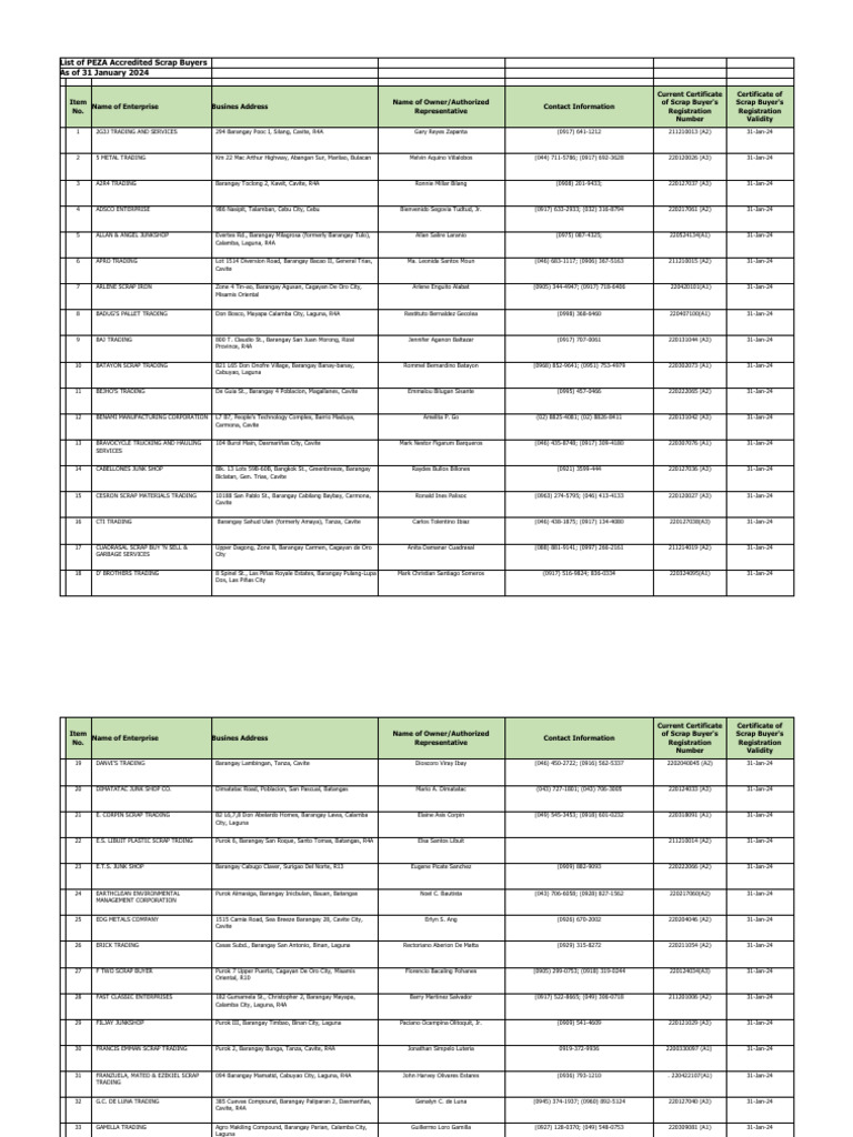 PEZA Accredited Scrap Buyers List 2024 | PDF | Philippines