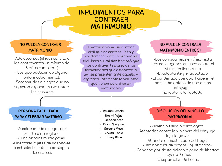 Impedimentos para Contraer Matrimonio | PDF | Matrimonio | Divorcio