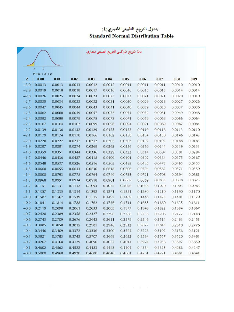 Standard - Normal - Distribution - Z - Table | PDF