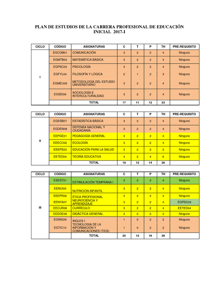 Plan de Estudios Educación Inicial 2017 | PDF | Plan de estudios ...