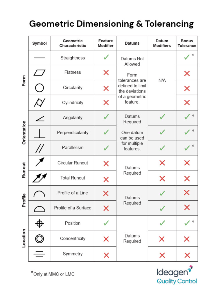 GD&T Symbols and Tolerances Overview | PDF