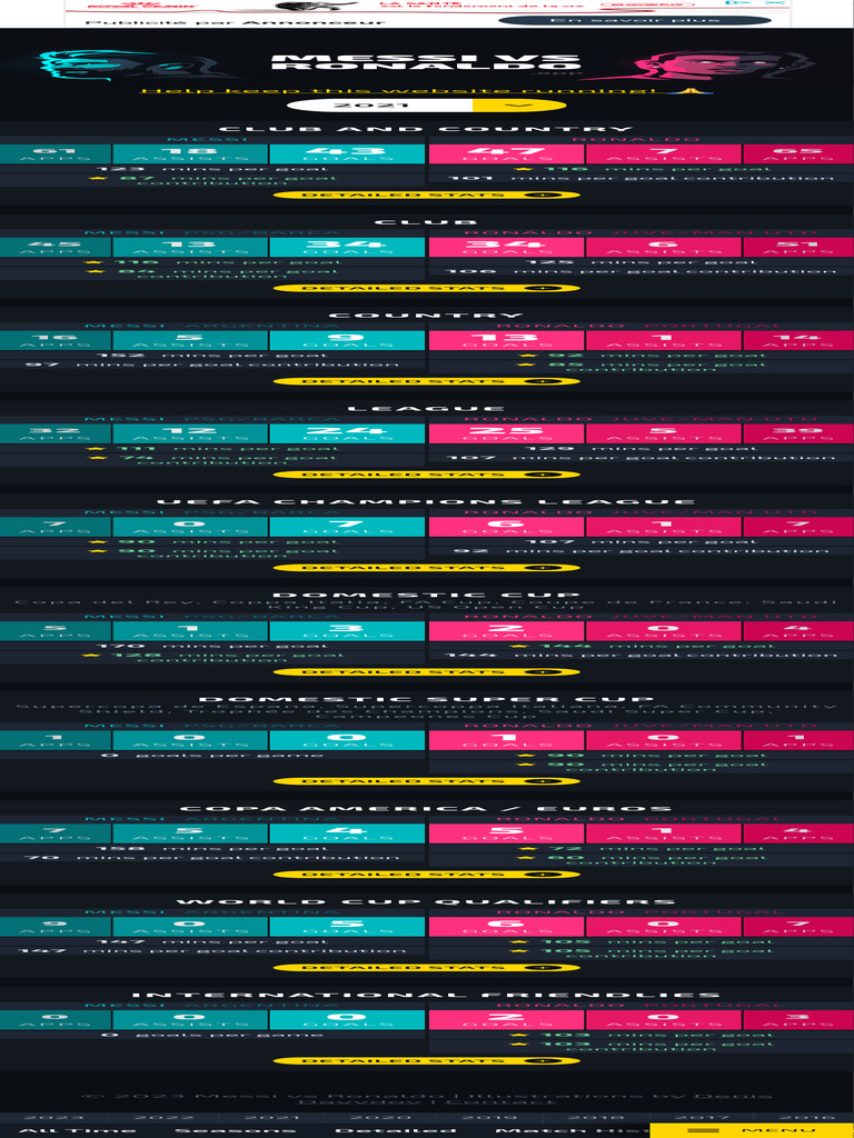 Ronaldo Most Calendar Year Goals