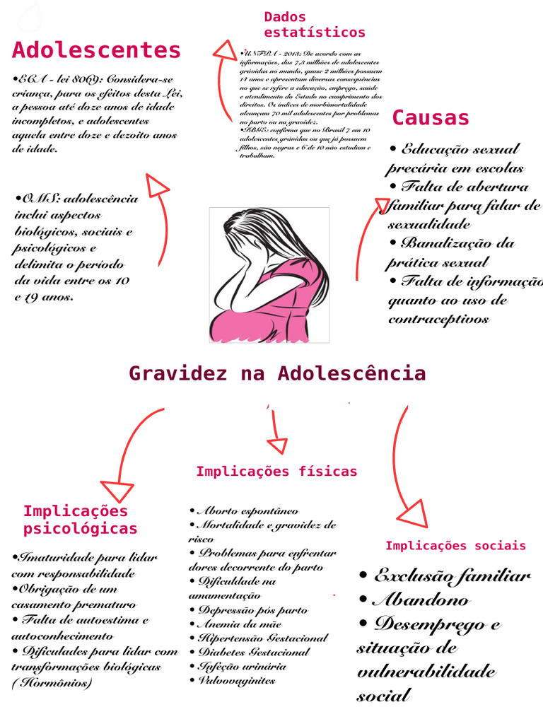 Gravidez na Adolescência: Causas e Consequências | PDF | Aborto | Gravidez