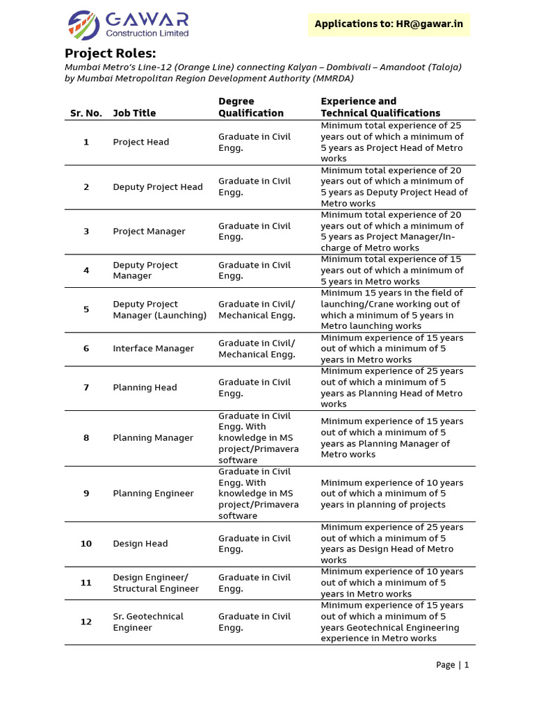Metro Project Roles SHE Roles 1708093382 | PDF | Diploma | Career And ...