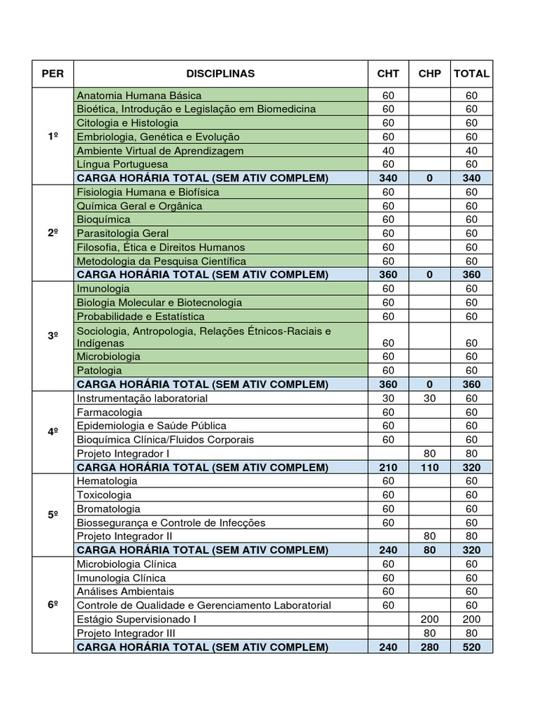 Grade Curricular de Biomedicina | PDF | Biologia | Ciências da Vida