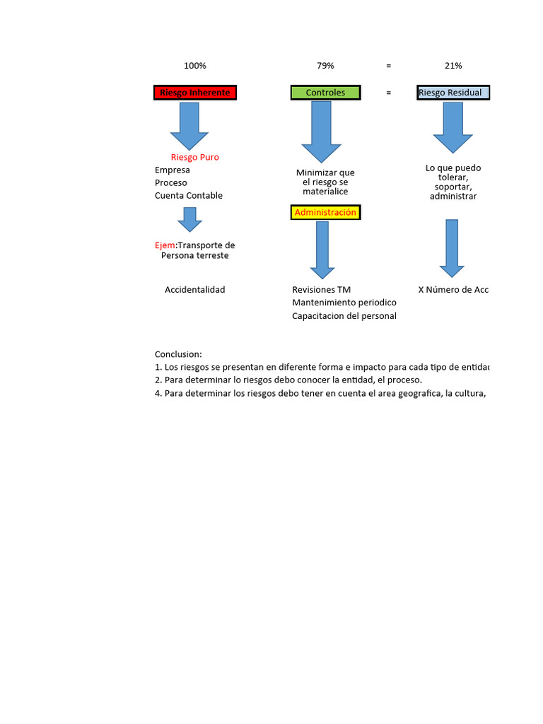 Evaluación de Riesgos en Auditoría Financiera | PDF | Auditoría | Contralor