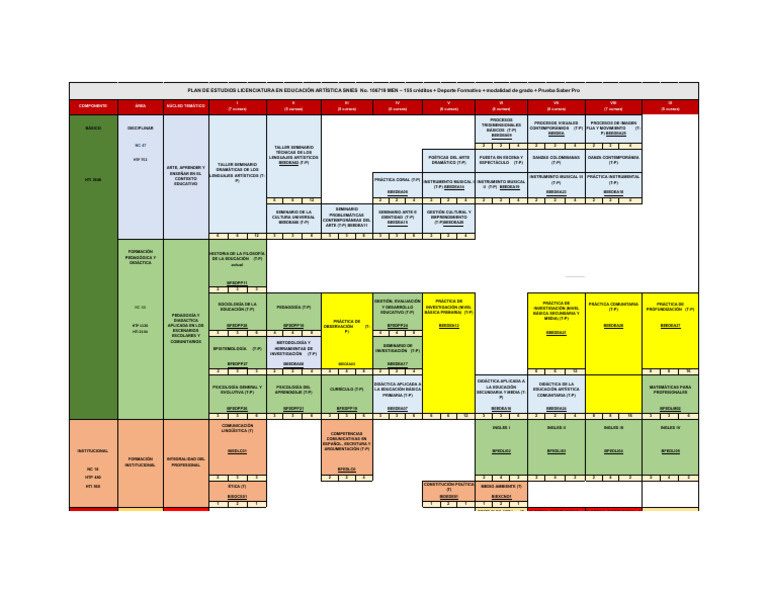 Plan de Estudios Licenciatura en Educación Artística | PDF | Pedagogía ...