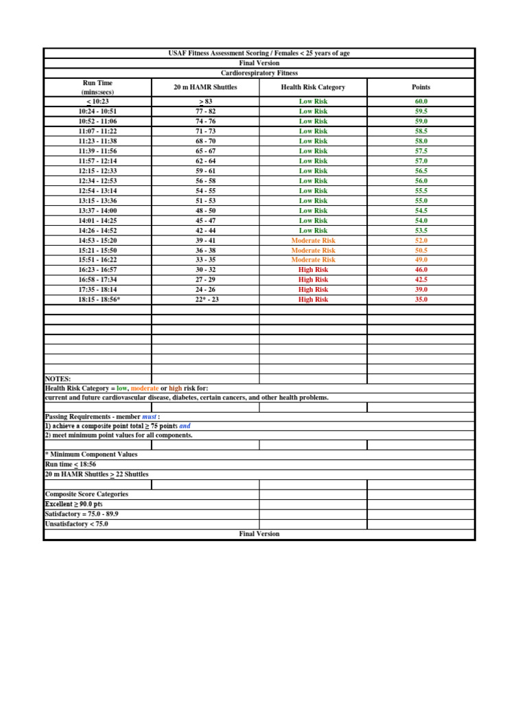 2022-usaf-fitness-assessment-scoring-females-pdf-cardiovascular