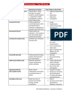 Pharmacology Top 200 Important Drugs