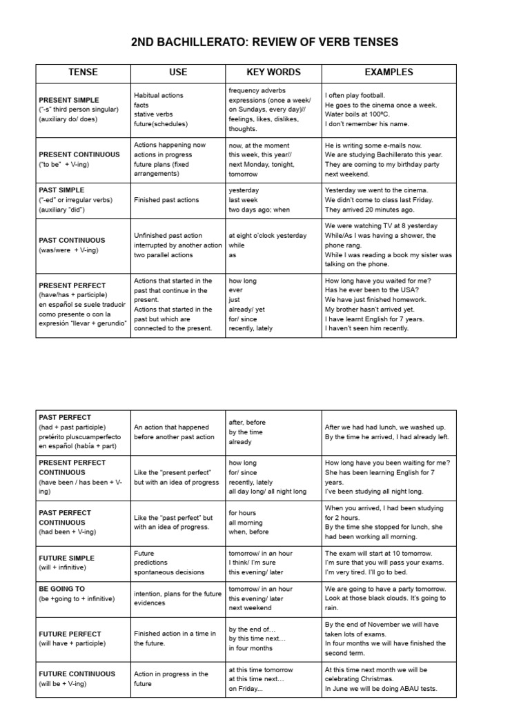 Tenses Chart | PDF | Grammatical Tense | Verb