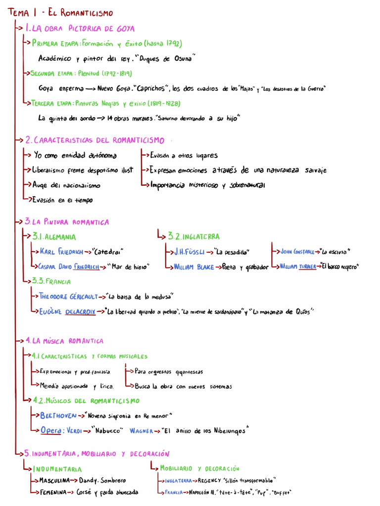 Esquema Tema 1 | PDF