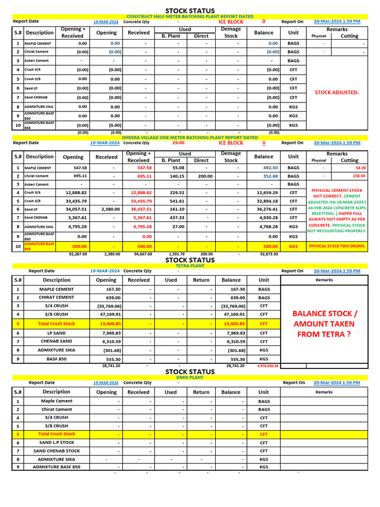 Concrete Quantity Report - March 2024 | PDF | Concrete | Civil Engineering