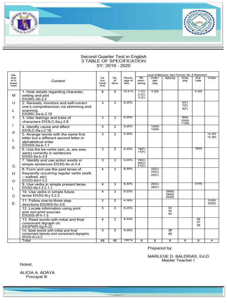 Second Quarter English TOS Document | PDF | Grammatical Tense | Linguistics