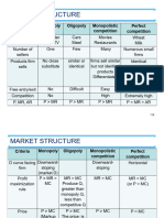 Market Structure - Comparision