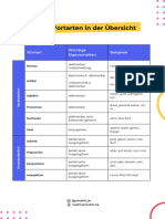 Alle 10 Wortarten Im Deutschen Als Tabelle in Der Übersicht - GoStudent - PDF - Download