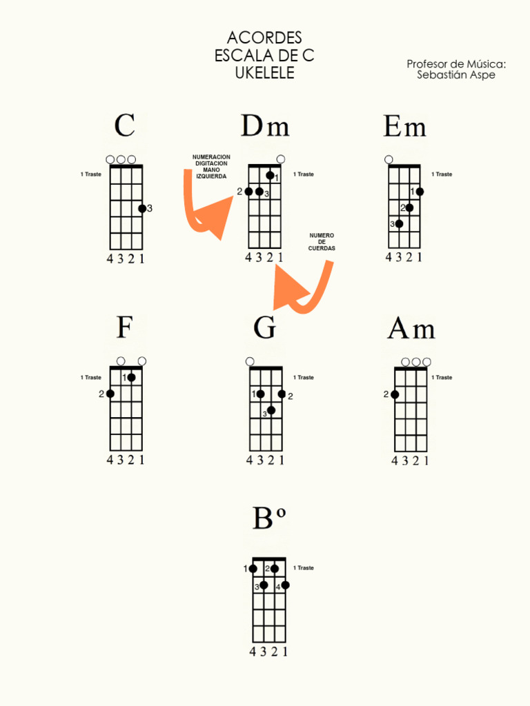 Escala de Do Mayor en Ukelele | PDF
