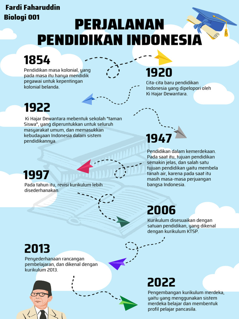Mind Map Perjalanan Pendidikan Indonesia - Filosofi Pendidikan