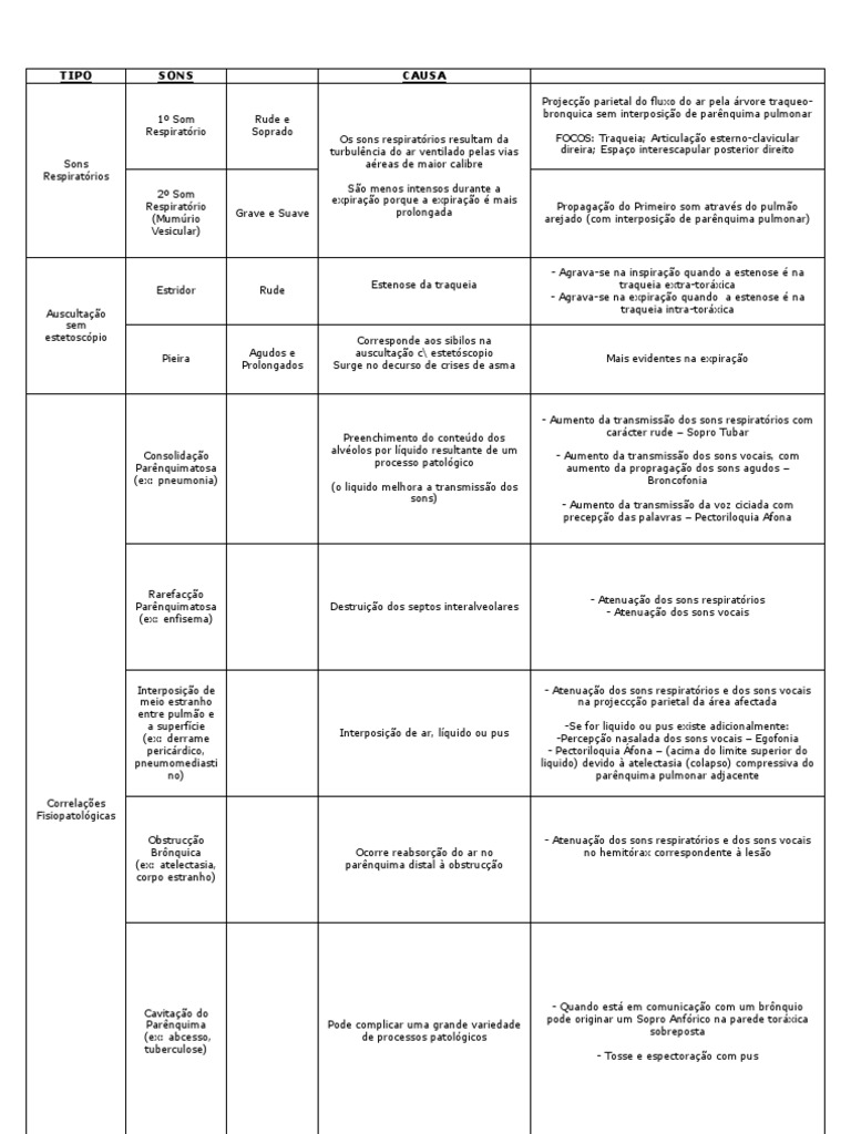 Resumo Tabela Auscultacao Pulmonar | PDF | Pulmão | Respiração, image size:768x1024