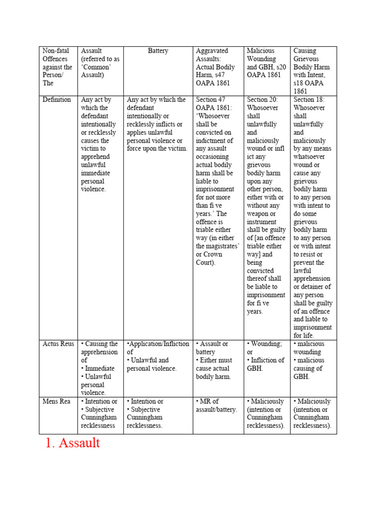 Assault and Battery Law Overview | PDF | Assault | Battery (Crime)