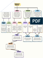 Mapa Mental Administrativos Educatvios