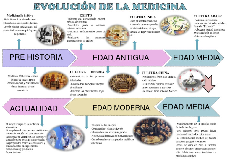 evoluci-n-de-la-medicina-a-trav-s-de-culturas-pdf