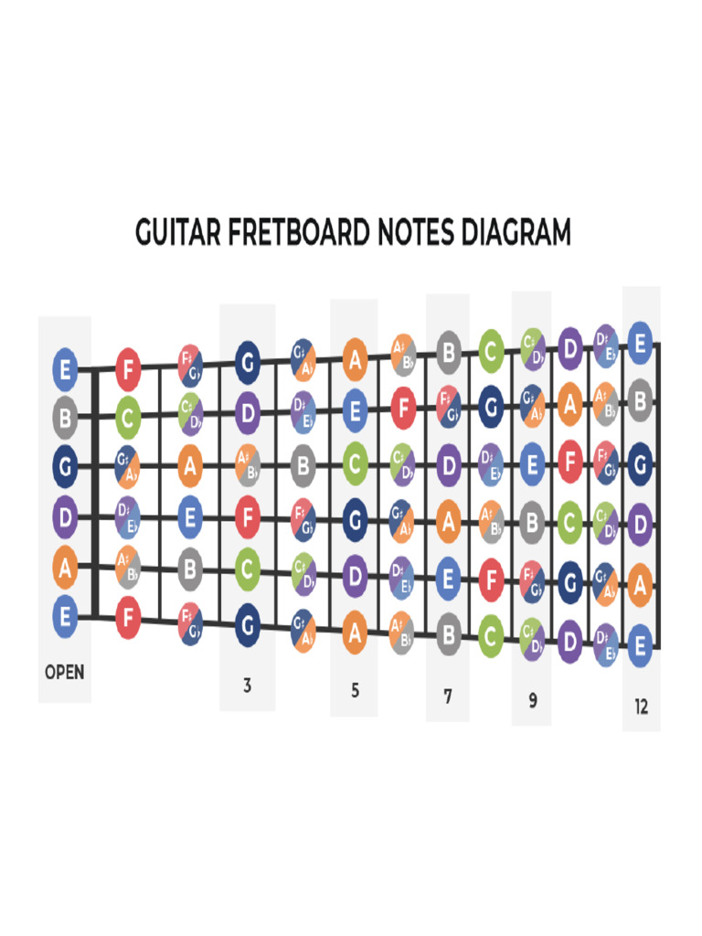 Notes On The Fretboard | PDF