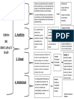 Esquema de Tipos de Discapacidad